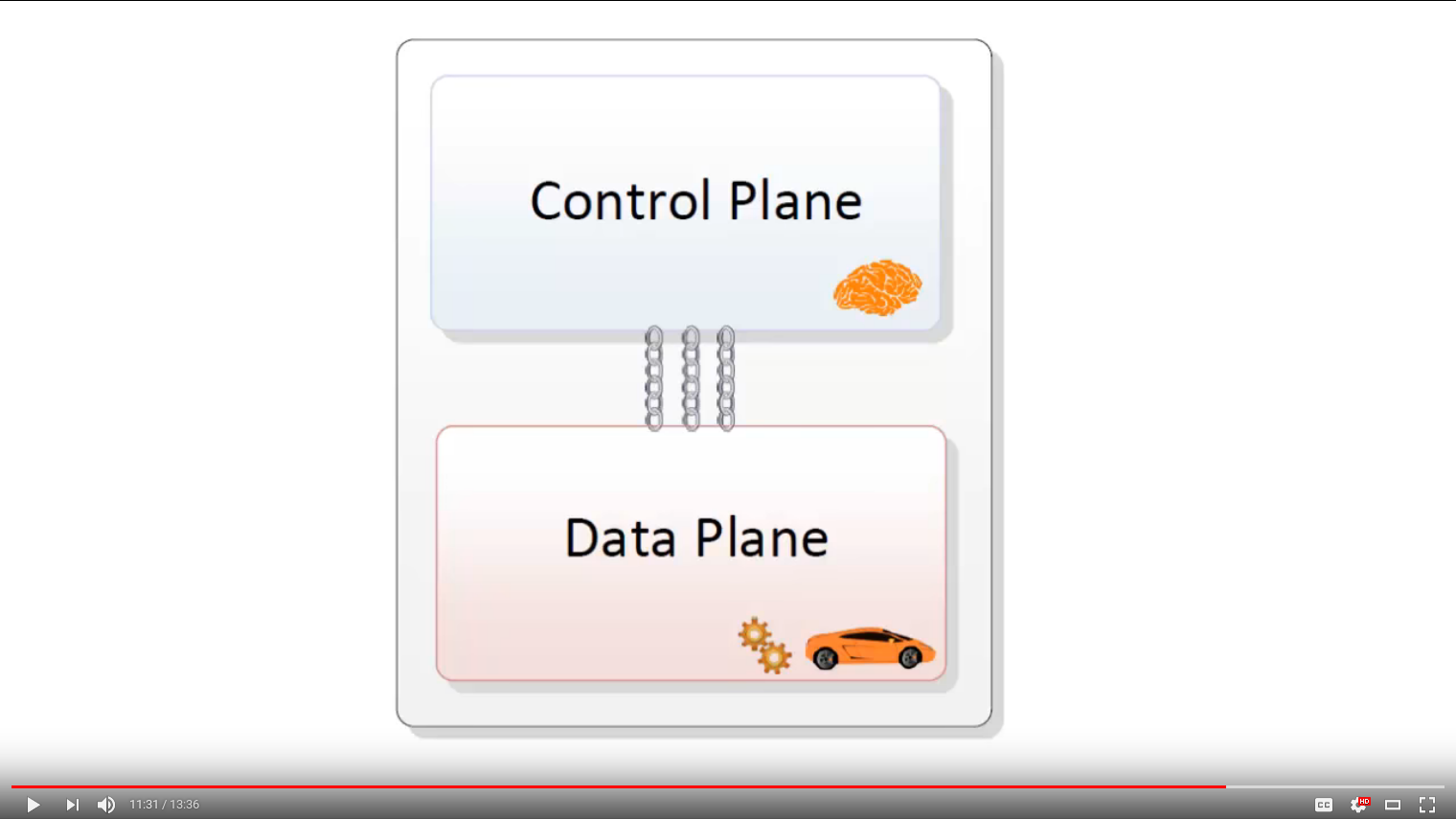 Data/Control planes